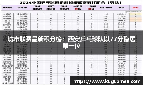 城市联赛最新积分榜：西安乒乓球队以77分稳居第一位
